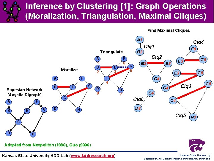 Inference by Clustering [1]: Graph Operations (Moralization, Triangulation, Maximal Cliques) Find Maximal Cliques A