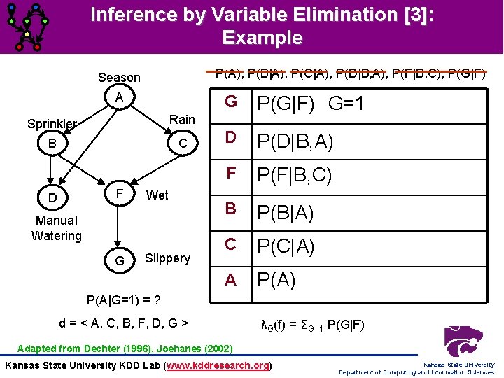Inference by Variable Elimination [3]: Example P(A), P(B|A), P(C|A), P(D|B, A), P(F|B, C), P(G|F)