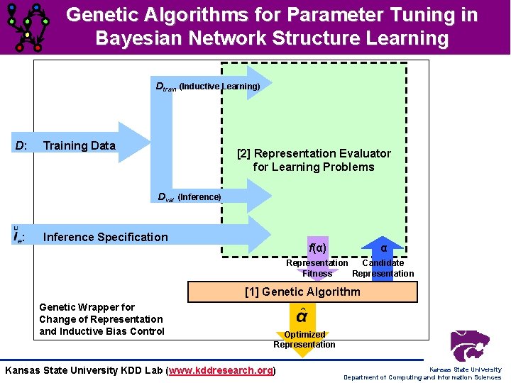 Genetic Algorithms for Parameter Tuning in Bayesian Network Structure Learning Dtrain (Inductive Learning) D: