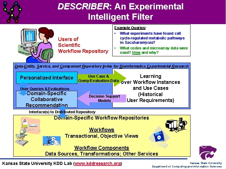 DESCRIBER: An Experimental Intelligent Filter Users of Scientific Workflow Repository Example Queries: • What