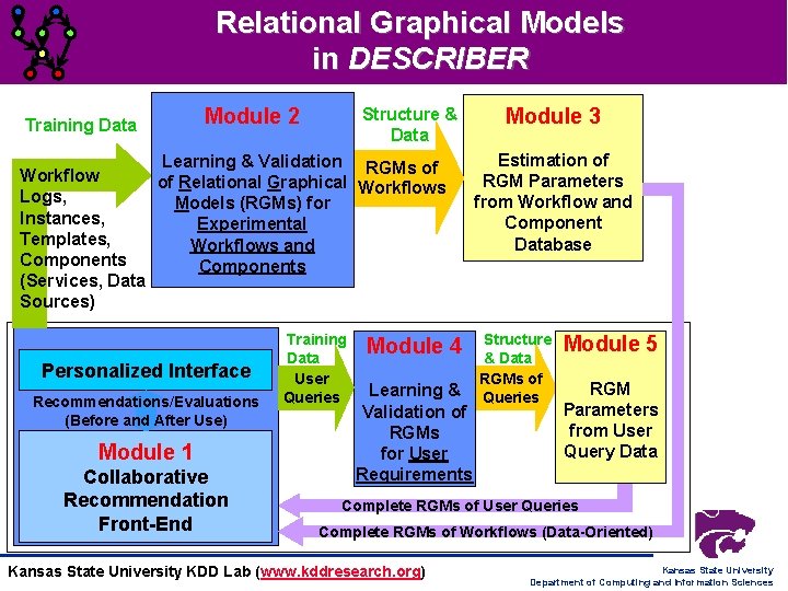 Relational Graphical Models in DESCRIBER Module 2 Training Data Workflow Logs, Instances, Templates, Components