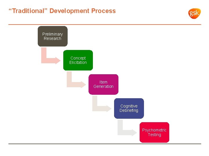 “Traditional” Development Process Preliminary Research Concept Elicitation Item Generation Cognitive Debriefing Psychometric Testing 