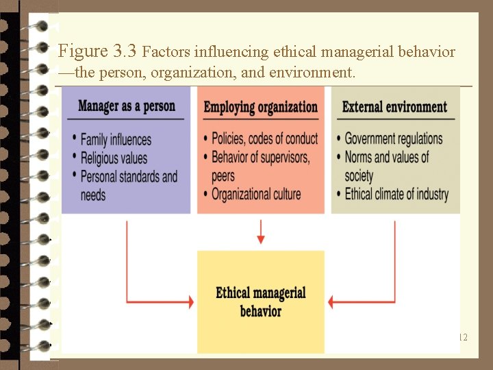 Figure 3. 3 Factors influencing ethical managerial behavior —the person, organization, and environment. 12