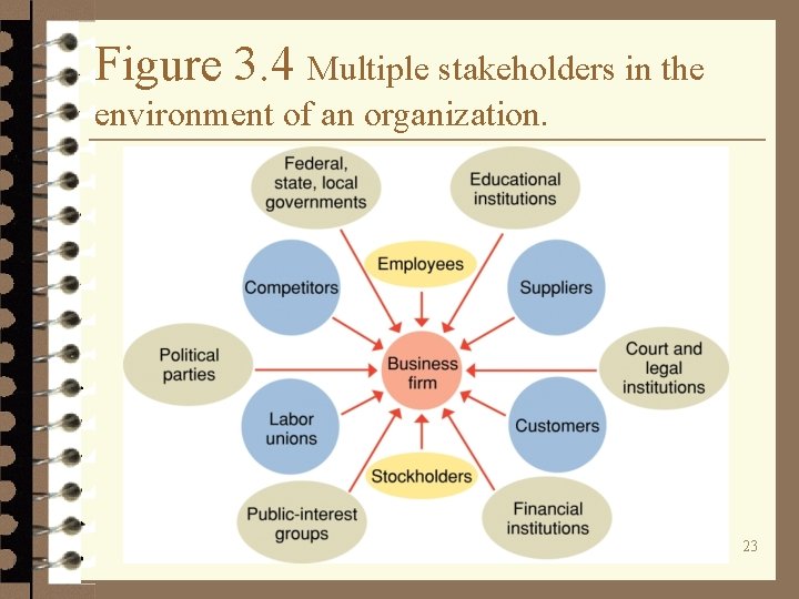 Figure 3. 4 Multiple stakeholders in the environment of an organization. 23 