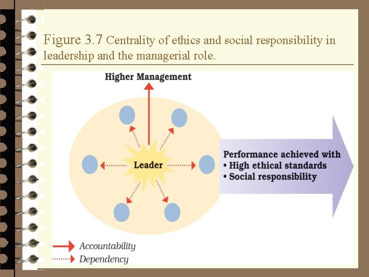 Figure 3. 7 Centrality of ethics and social responsibility in leadership and the managerial