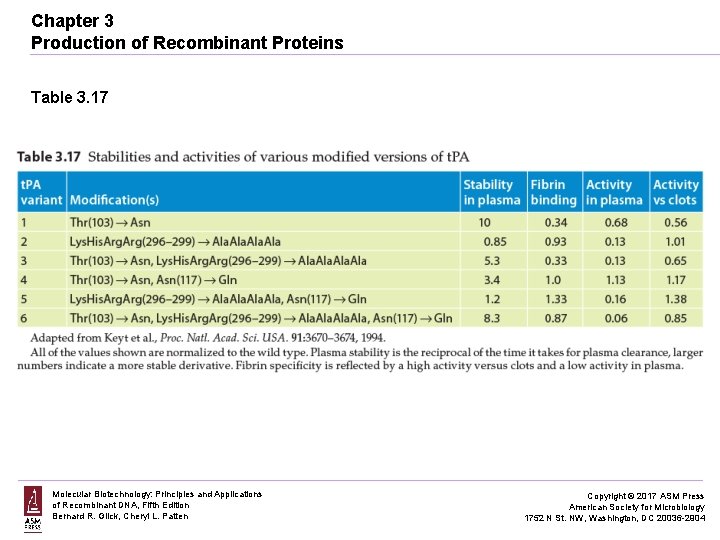 Chapter 3 Production of Recombinant Proteins Table 3. 17 Molecular Biotechnology: Principles and Applications