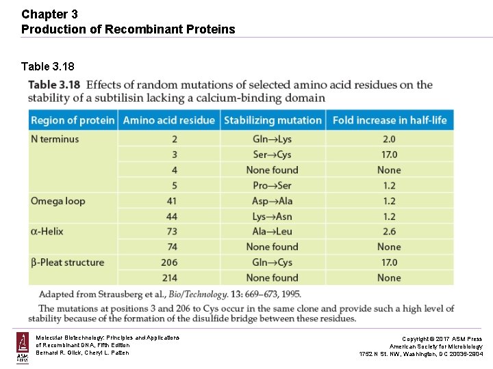 Chapter 3 Production of Recombinant Proteins Table 3. 18 Molecular Biotechnology: Principles and Applications