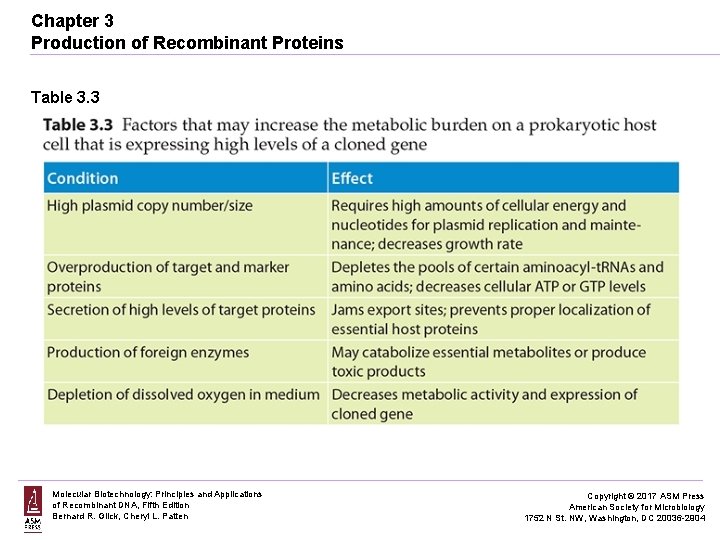 Chapter 3 Production of Recombinant Proteins Table 3. 3 Molecular Biotechnology: Principles and Applications