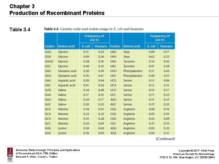 Chapter 3 Production of Recombinant Proteins Table 3. 4 Molecular Biotechnology: Principles and Applications