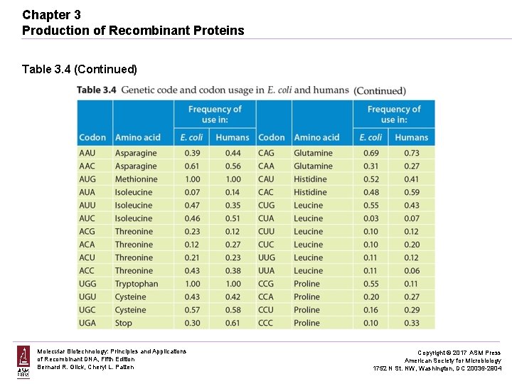 Chapter 3 Production of Recombinant Proteins Table 3. 4 (Continued) Molecular Biotechnology: Principles and