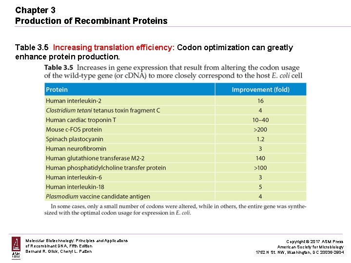 Chapter 3 Production of Recombinant Proteins Table 3. 5 Increasing translation efficiency: Codon optimization