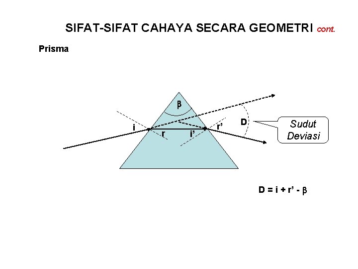 SIFAT-SIFAT CAHAYA SECARA GEOMETRI cont. Prisma i r i’ r’ D Sudut Deviasi D