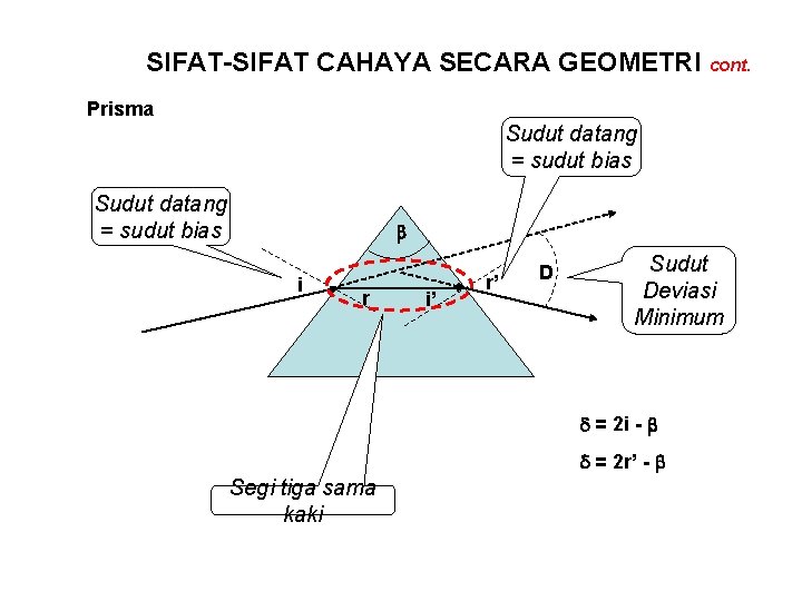 SIFAT-SIFAT CAHAYA SECARA GEOMETRI cont. Prisma Sudut datang = sudut bias i r i’