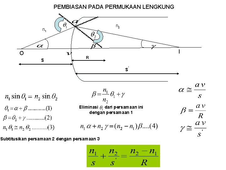 PEMBIASAN PADA PERMUKAAN LENGKUNG n 2 n 1 I O s R s’ Eliminasi