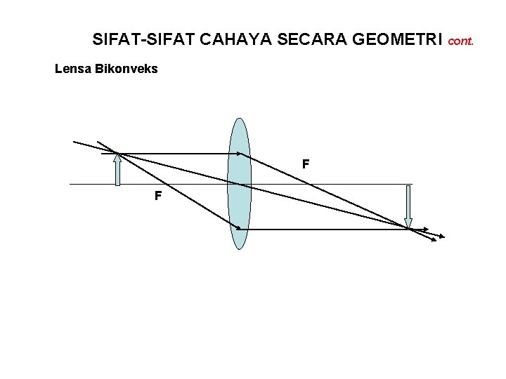 SIFAT-SIFAT CAHAYA SECARA GEOMETRI cont. Lensa Bikonveks F F 