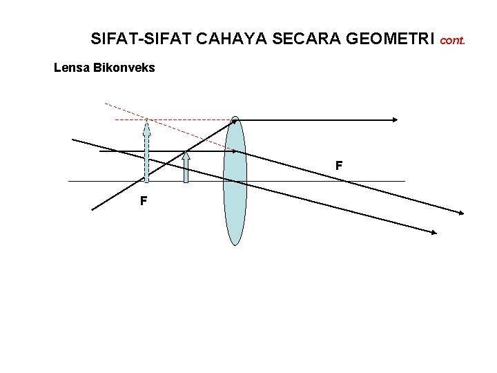 SIFAT-SIFAT CAHAYA SECARA GEOMETRI cont. Lensa Bikonveks F F 