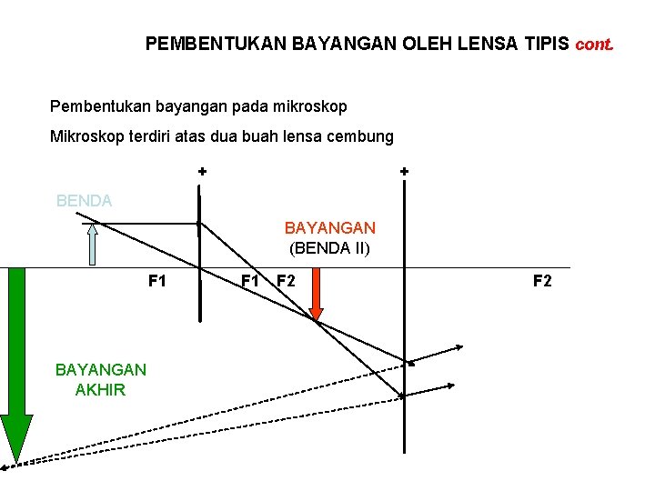 PEMBENTUKAN BAYANGAN OLEH LENSA TIPIS cont. Pembentukan bayangan pada mikroskop Mikroskop terdiri atas dua