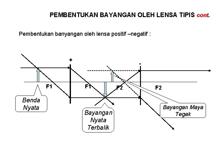 PEMBENTUKAN BAYANGAN OLEH LENSA TIPIS cont. Pembentukan banyangan oleh lensa positif –negatif : +