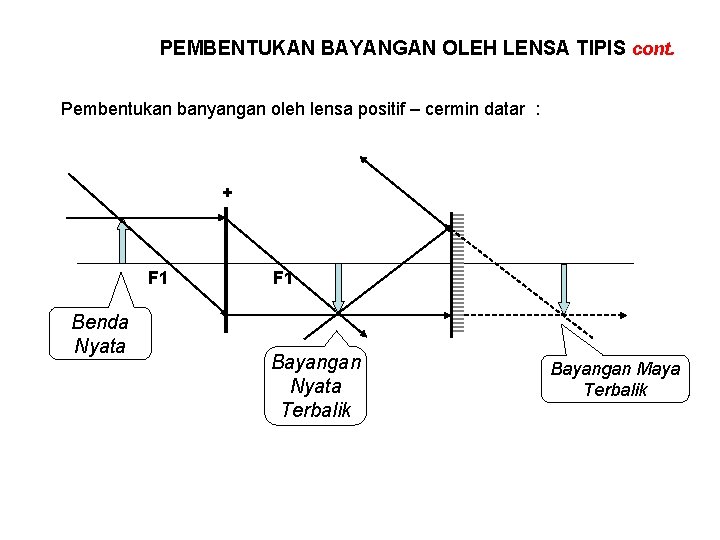 PEMBENTUKAN BAYANGAN OLEH LENSA TIPIS cont. Pembentukan banyangan oleh lensa positif – cermin datar