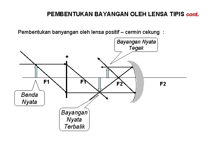 PEMBENTUKAN BAYANGAN OLEH LENSA TIPIS cont. Pembentukan banyangan oleh lensa positif – cermin cekung