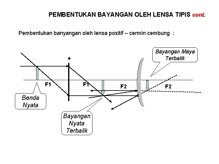 PEMBENTUKAN BAYANGAN OLEH LENSA TIPIS cont. Pembentukan banyangan oleh lensa positif – cermin cembung