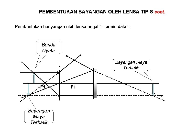 PEMBENTUKAN BAYANGAN OLEH LENSA TIPIS cont. Pembentukan banyangan oleh lensa negatif- cermin datar :