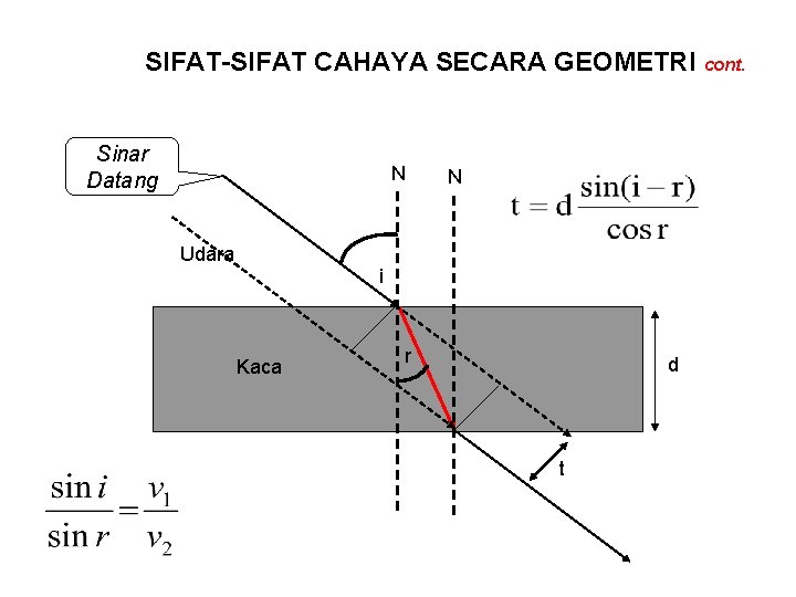 SIFAT-SIFAT CAHAYA SECARA GEOMETRI cont. Sinar Datang N Udara N i Kaca r d