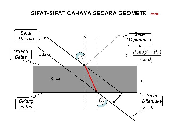 SIFAT-SIFAT CAHAYA SECARA GEOMETRI cont. Sinar Datang Bidang Batas N Sinar Dipantulka n N