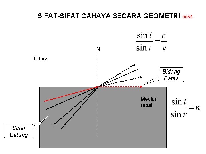 SIFAT-SIFAT CAHAYA SECARA GEOMETRI cont. N Udara Bidang Batas Mediun rapat Sinar Datang 