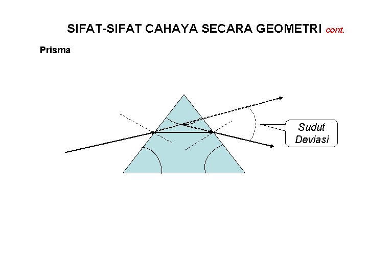 SIFAT-SIFAT CAHAYA SECARA GEOMETRI cont. Prisma Sudut Deviasi 