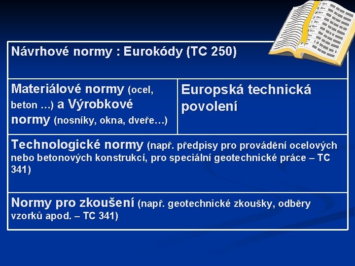 Návrhové normy : Eurokódy (TC 250) Materiálové normy (ocel, beton …) a Výrobkové normy