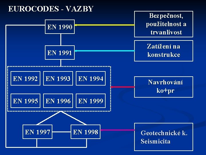 EUROCODES - VAZBY EN 1990 Bezpečnost, použitelnost a trvanlivost EN 1991 Zatížení na konstrukce
