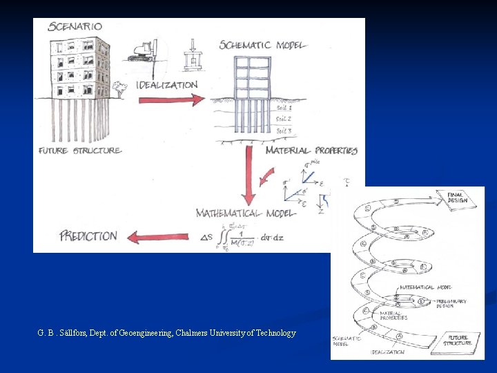 G. B. Sällfors, Dept. of Geoengineering, Chalmers University of Technology 