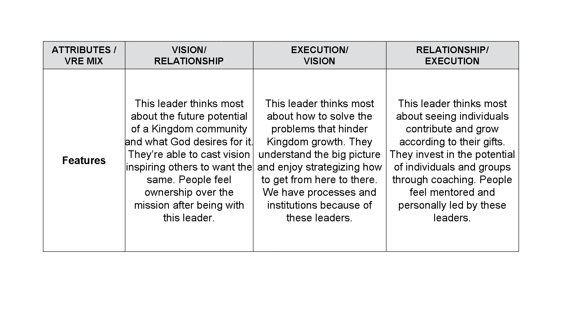 ATTRIBUTES / VRE MIX VISION/ RELATIONSHIP Features This leader thinks most about the future