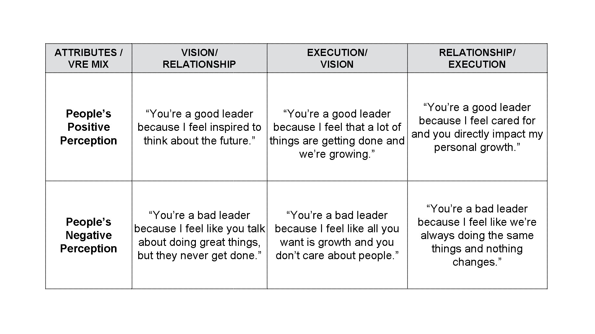 ATTRIBUTES / VRE MIX People’s Positive Perception People’s Negative Perception VISION/ RELATIONSHIP EXECUTION/ VISION