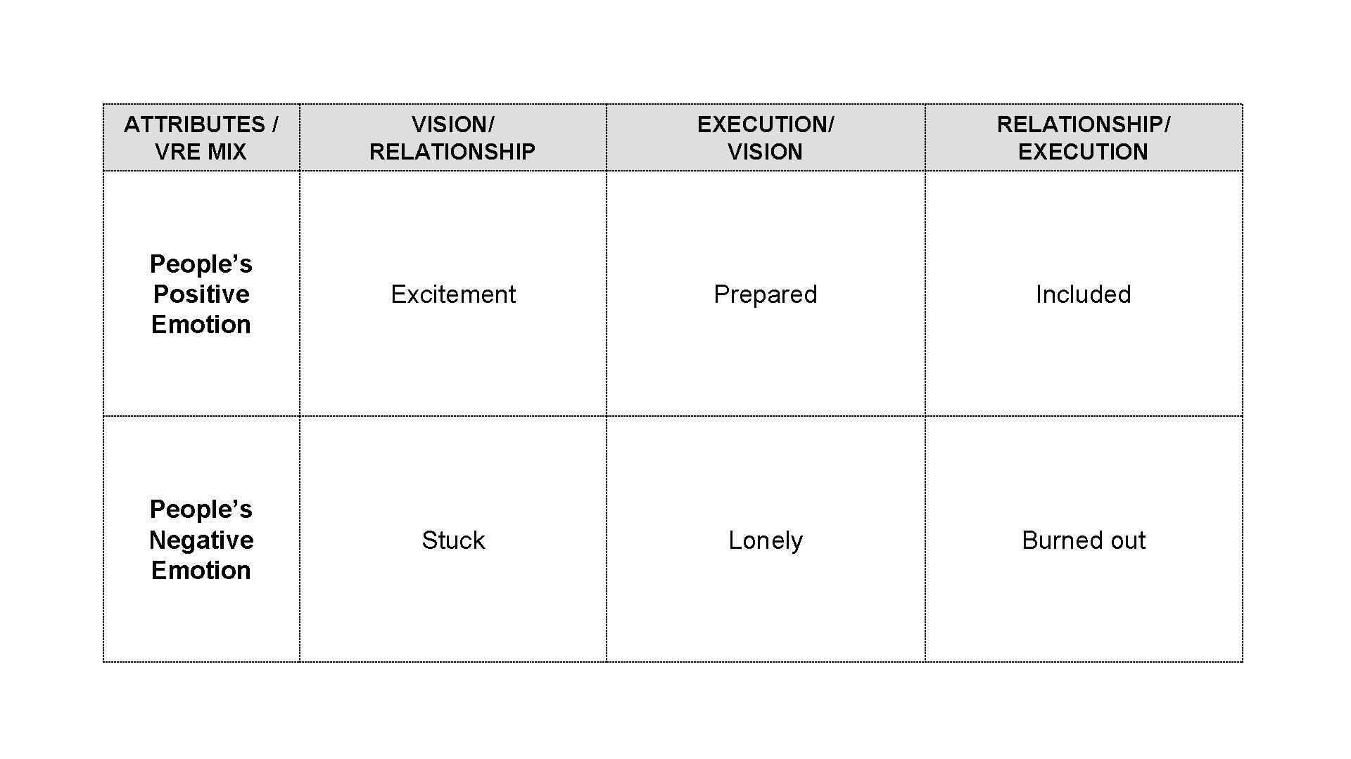 ATTRIBUTES / VRE MIX VISION/ RELATIONSHIP EXECUTION/ VISION RELATIONSHIP/ EXECUTION People’s Positive Emotion Excitement