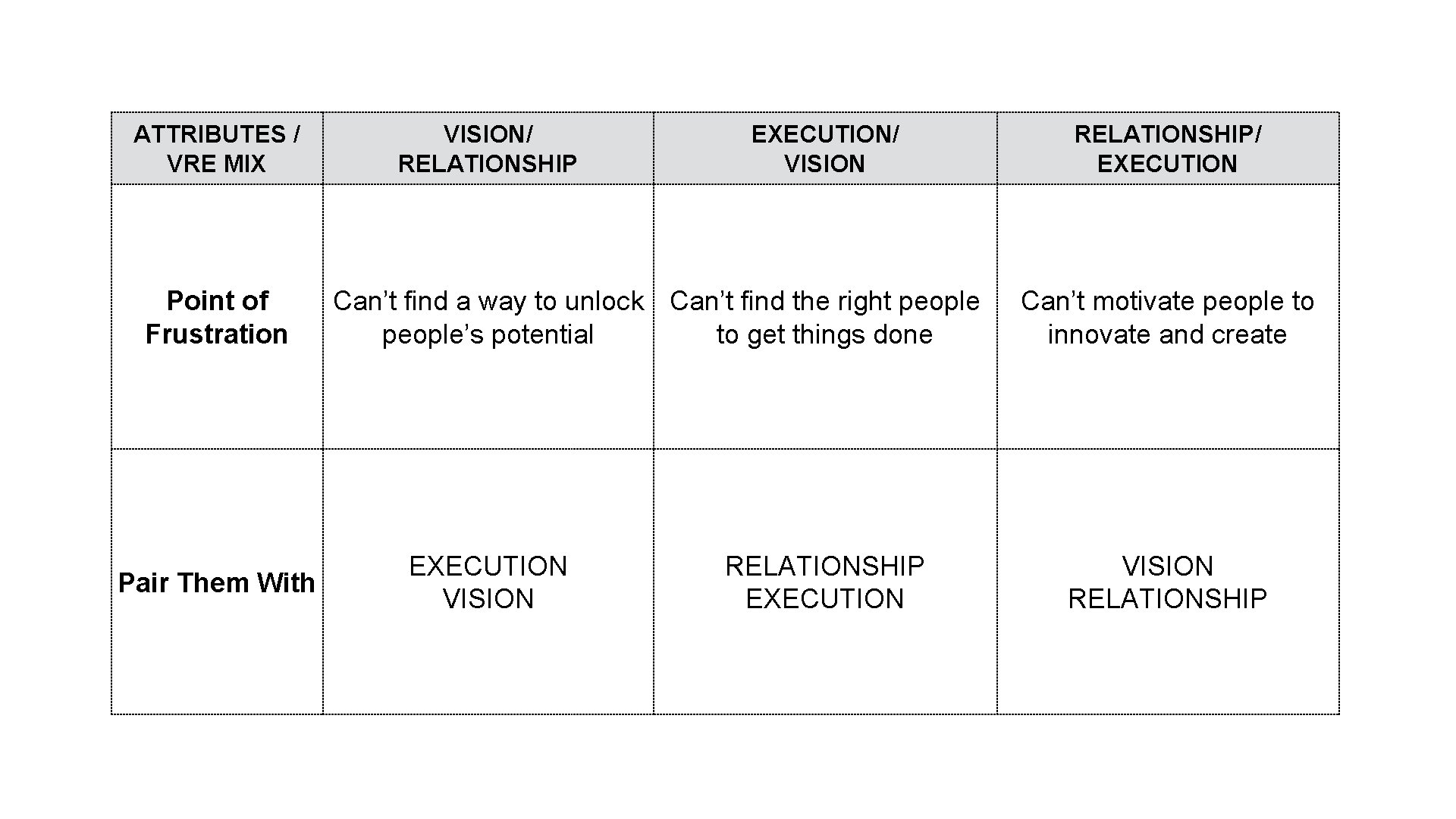 ATTRIBUTES / VRE MIX Point of Frustration Pair Them With VISION/ RELATIONSHIP EXECUTION/ VISION