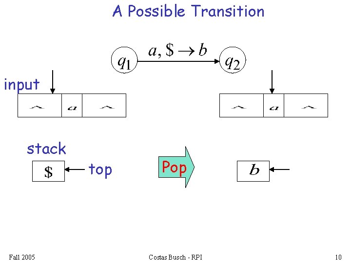A Possible Transition input stack Fall 2005 top Pop Costas Busch - RPI 10