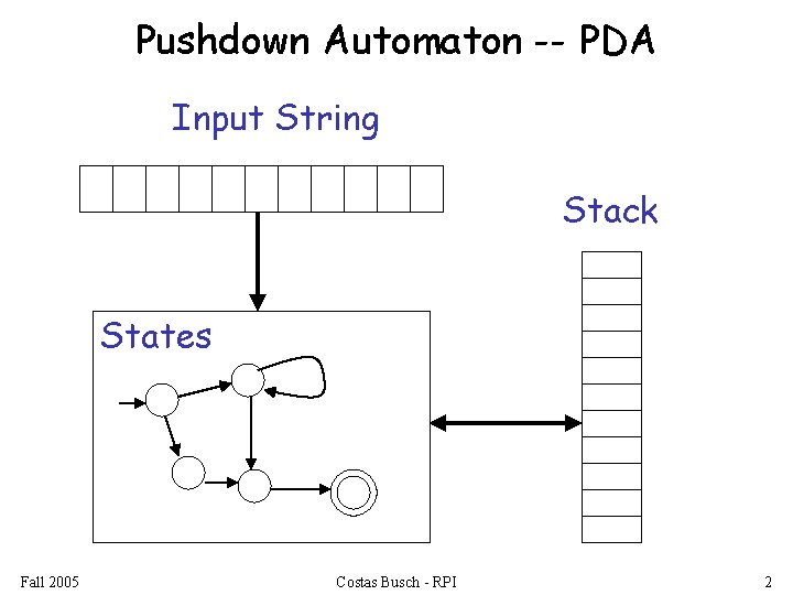 Pushdown Automaton -- PDA Input String Stack States Fall 2005 Costas Busch - RPI