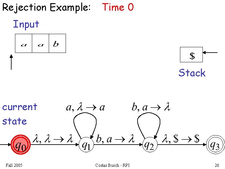 Rejection Example: Time 0 Input Stack current state Fall 2005 Costas Busch - RPI