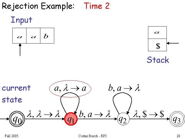 Rejection Example: Time 2 Input Stack current state Fall 2005 Costas Busch - RPI