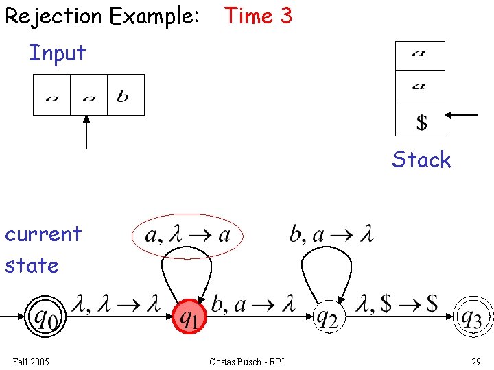 Rejection Example: Time 3 Input Stack current state Fall 2005 Costas Busch - RPI