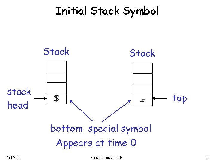 Initial Stack Symbol Stack stack head top bottom special symbol Appears at time 0