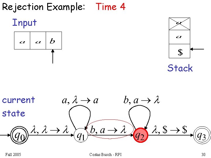 Rejection Example: Time 4 Input Stack current state Fall 2005 Costas Busch - RPI