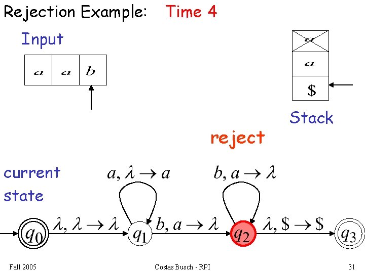 Rejection Example: Time 4 Input reject Stack current state Fall 2005 Costas Busch -