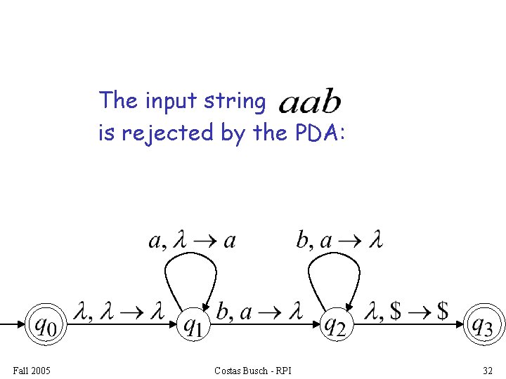 The input string is rejected by the PDA: Fall 2005 Costas Busch - RPI