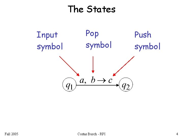 The States Input symbol Fall 2005 Pop symbol Costas Busch - RPI Push symbol
