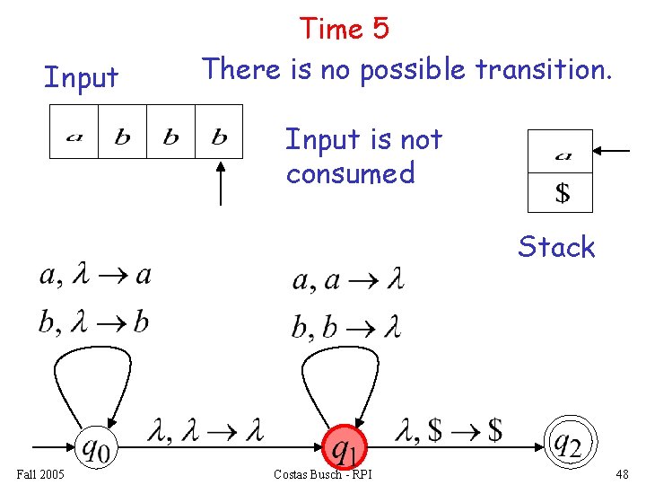 Input Time 5 There is no possible transition. Input is not consumed Stack Fall