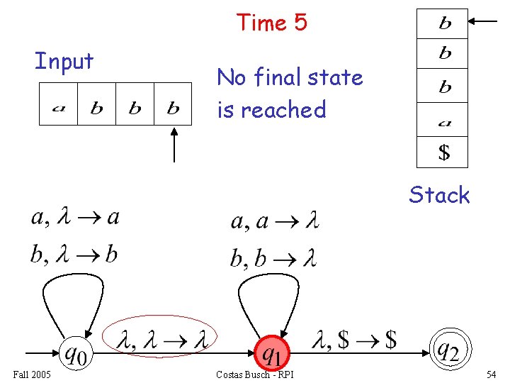Time 5 Input No final state is reached Stack Fall 2005 Costas Busch -