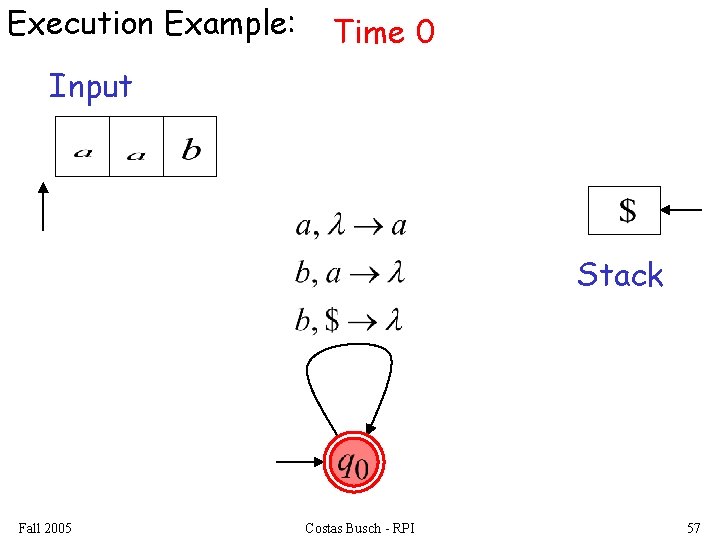 Execution Example: Time 0 Input Stack Fall 2005 Costas Busch - RPI 57 